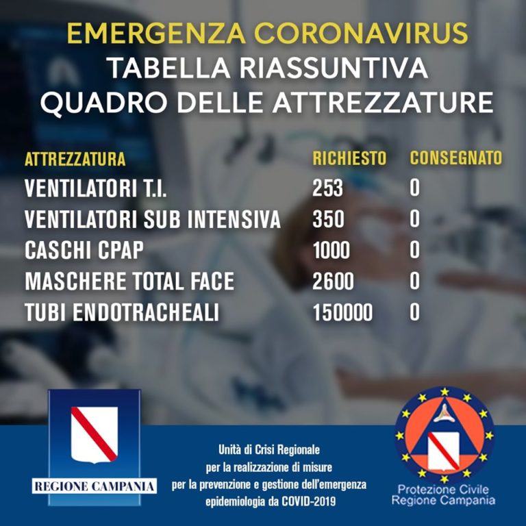 Coronavirus, De Luca lancia Sos al governo: “Siamo a un passo dal collasso”