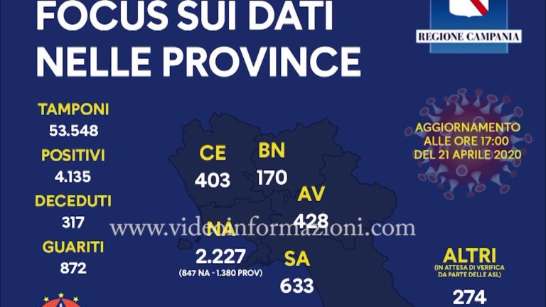 Coronavirus in Campania, 50 nuovi casi: 4.185 positivi il totale dei positivi