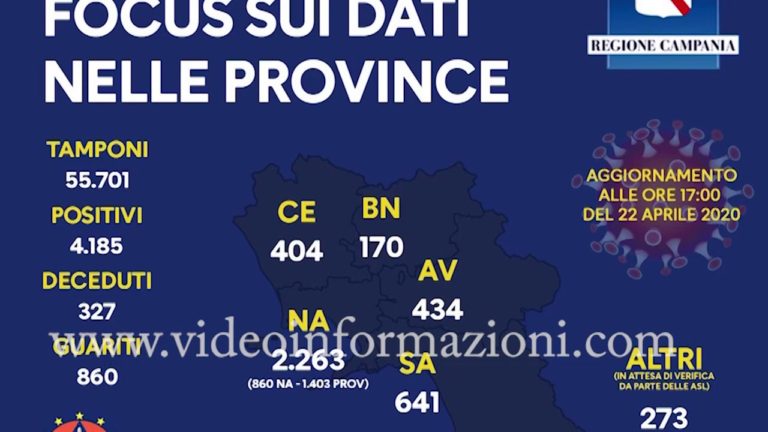 Coronavirus, 53 nuovi positivi: sono 4185 i contagi in Campania