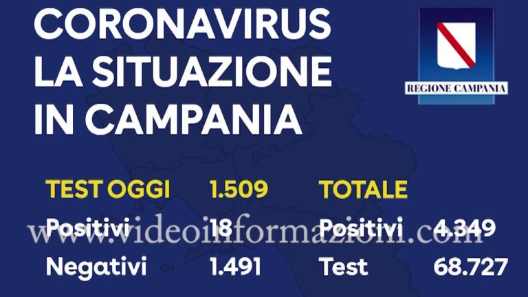 Coronavirus in Campania, sono 18 i nuovi positivi: parte la Fase 2