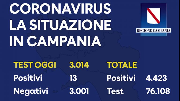Coronavirus in Campania, calano ancora i contagi: solo 13 positivi