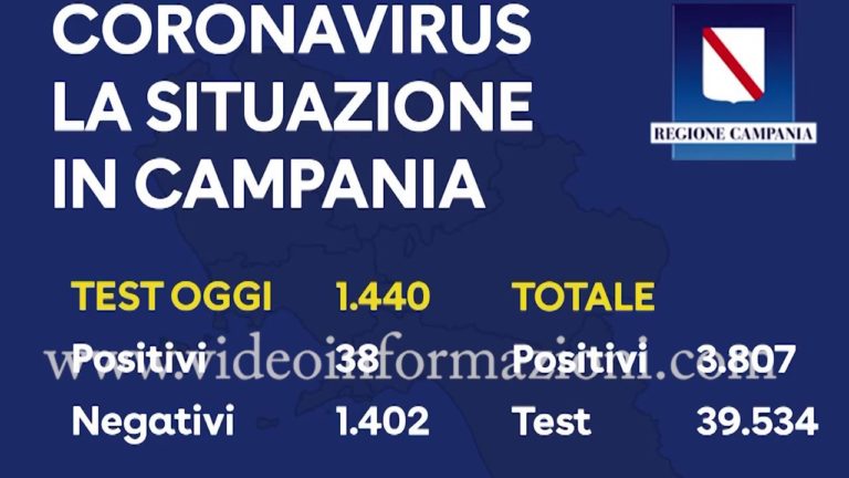 Emergenza Coronavirus in Campania, scende il numero dei contagi: 38 positivi e 50 posti recuperati in terapia intensiva