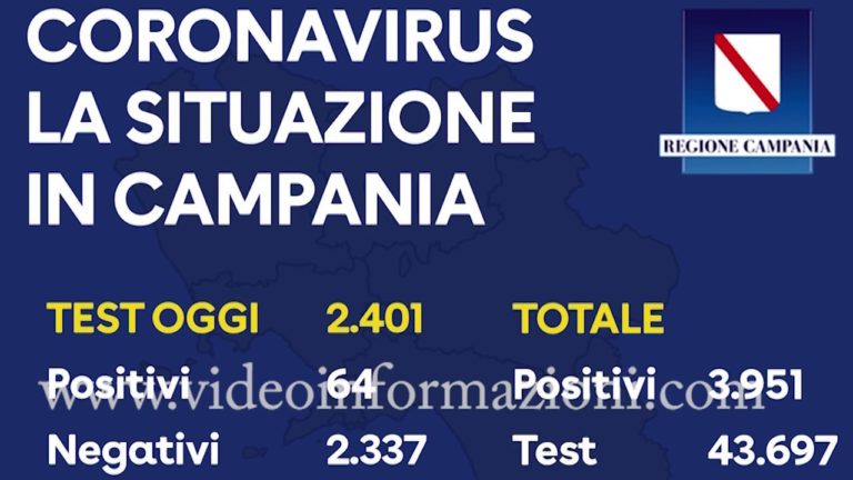 Coronavirus in Campania, altri 64 positivi su 2401 tamponi: il totale dei contagiati è ​3951