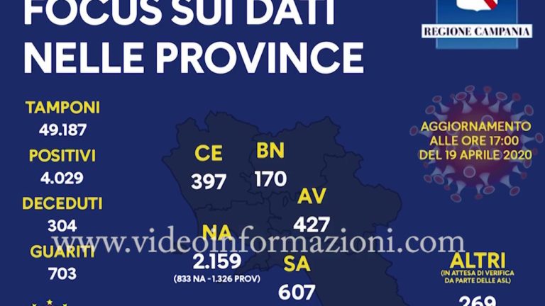 Coronavirus, altri 45 casi positivi: il totale è di 4.074 contagi in Campania