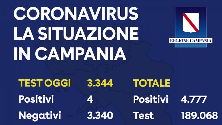 Coronavirus in Campania, scende ancora il numero dei contagi: 4 nuovi positivi