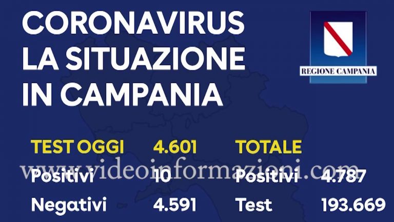 Coronavirus in Campania, 10 nuovi positivi su 4.601 tamponi