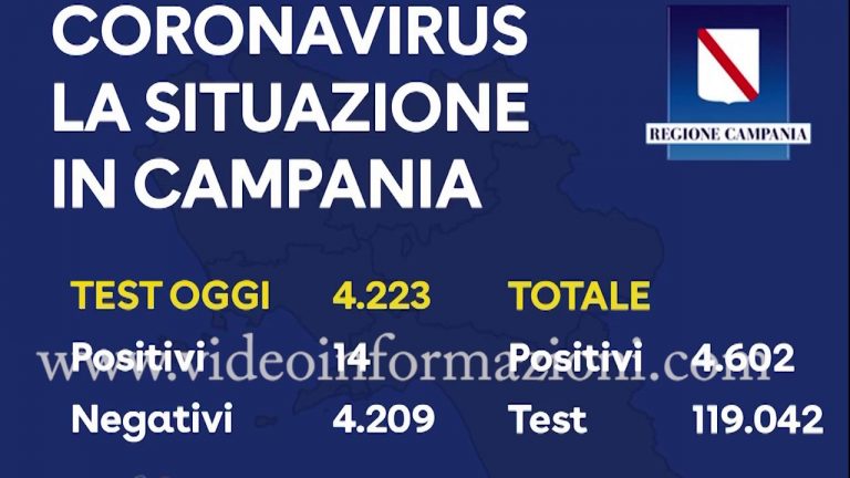 Coronavirus, 14 nuovi contagiati in Campania