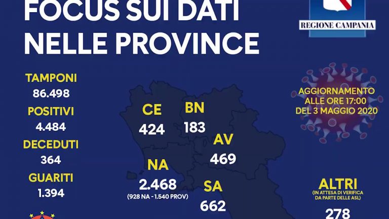 Coronavirus in Campania, solo 14 positivi su oltre quattromila tamponi