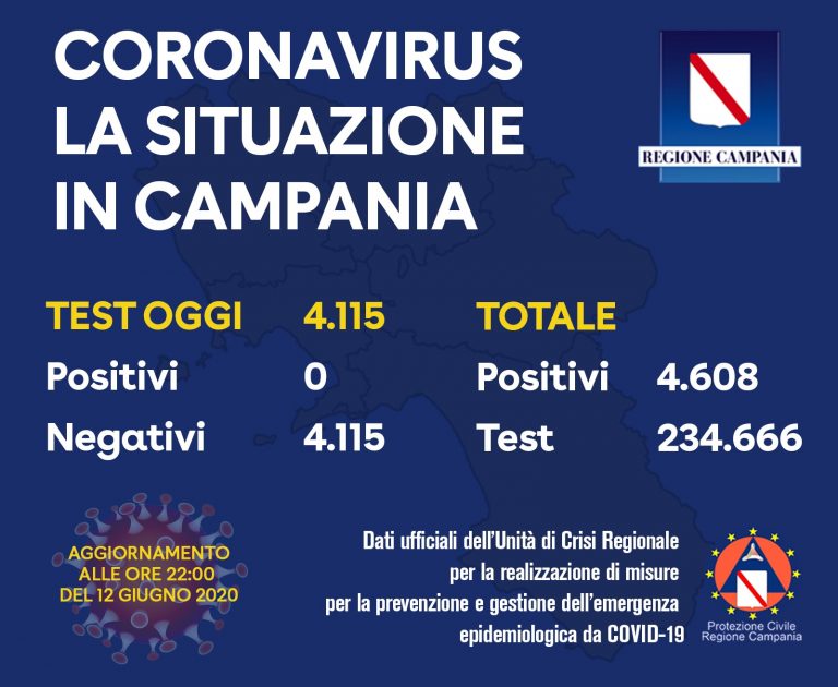 Coronavirus in Campania, zero positivi su 4115 tamponi