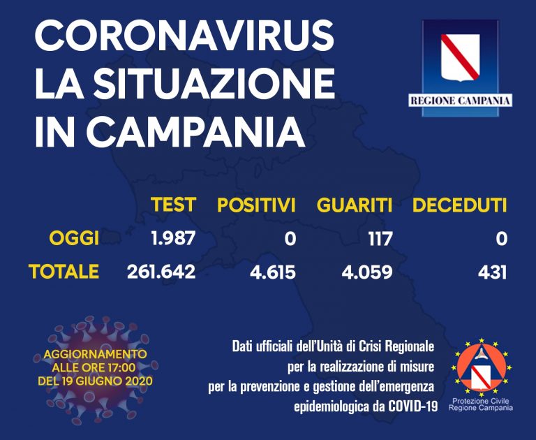 Coronavirus in Campania, la curva contagi di nuovo a zero