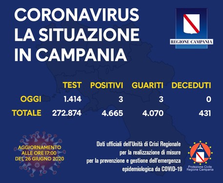Coronavirus in Campania, 3 positivi su 1414 tamponi