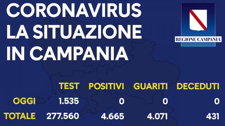 Coronavirus in Campania, zero positivi: spento il focolaio di Mondragone