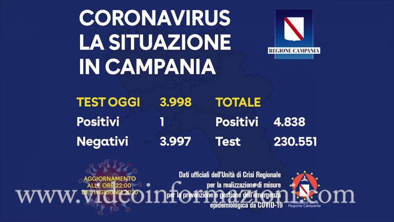 Coronavirus in Campania, 1 solo nuovo positivo su circa 4000 tamponi