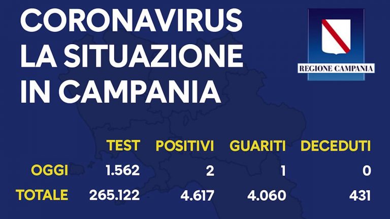 Coronavirus in Campania, 2 nuovi positivi. Da oggi mascherina facoltativa all’aperto