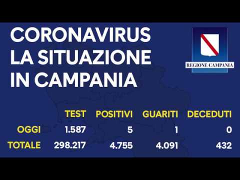 Coronavirus in Campania, 5 casi positivi su 1587 tamponi