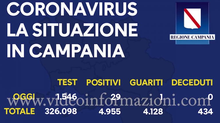 Coronavirus, in Campania 29 contagi: crescono i microfocolai anche familiari
