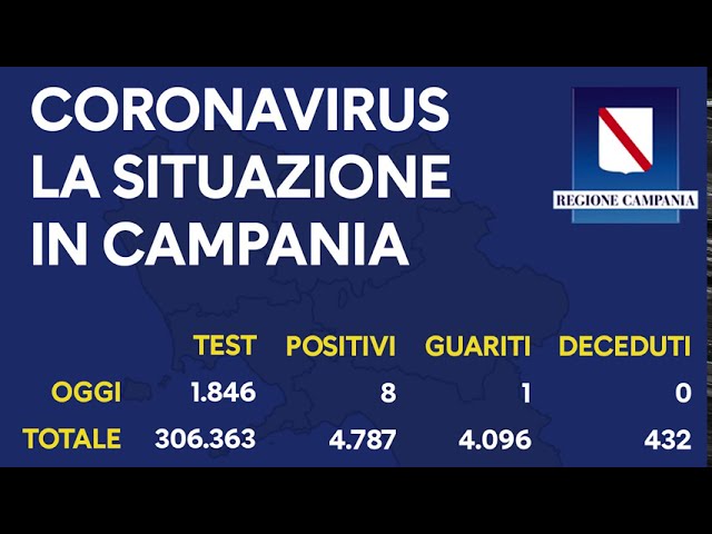 Coronavirus in Campania, 8 nuovi casi in 24 ore. Ieri sera 29 tamponi negativi nel campo Rom