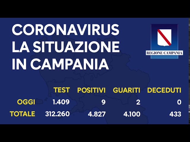 Coronavirus in Campania, in un giorno 9 positivi su 1409 tamponi
