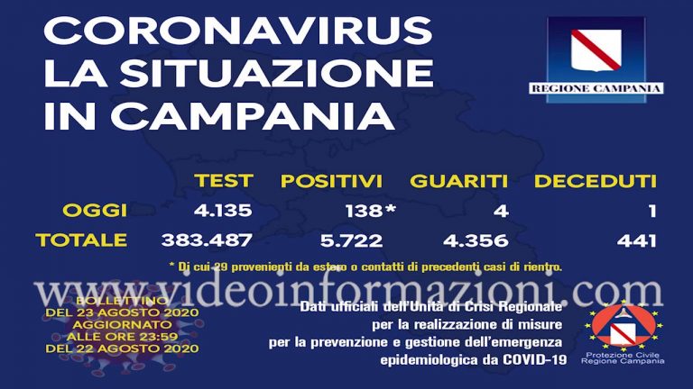 138 positivi, in Campania dato più alto dallo scorso Aprile