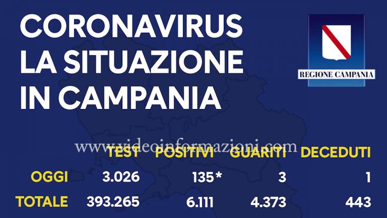 Covid-19, altri 135 nuovi positivi in Campania, 71 rientravano dalle vacanze