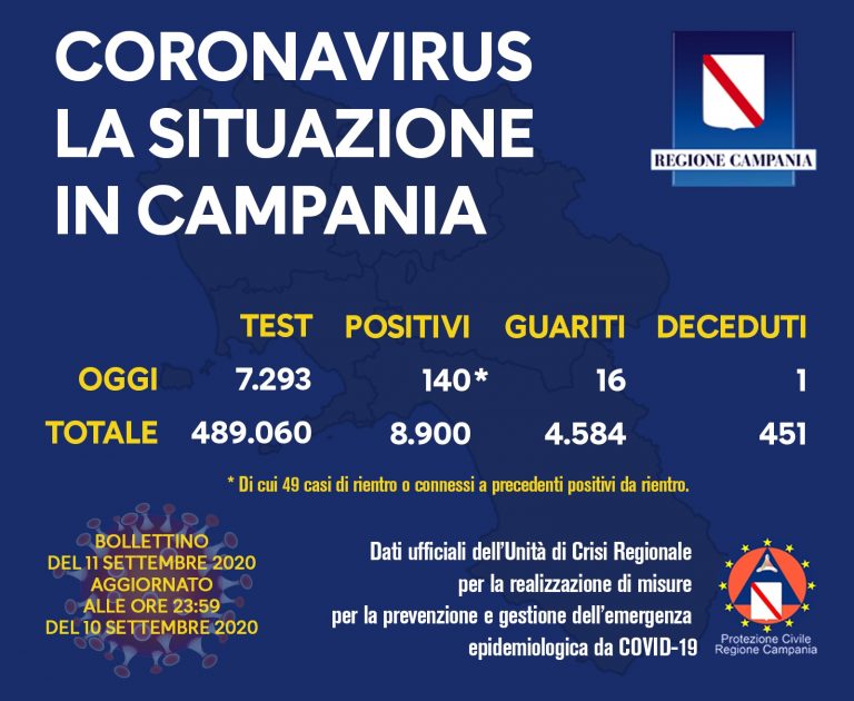 Coronavirus, De Luca: “Oggi 140 positivi, comincia la discesa verso la normalità”