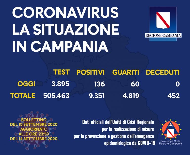 Coronavirus in Campania, oggi i positivi sono 136 e 60 i guariti