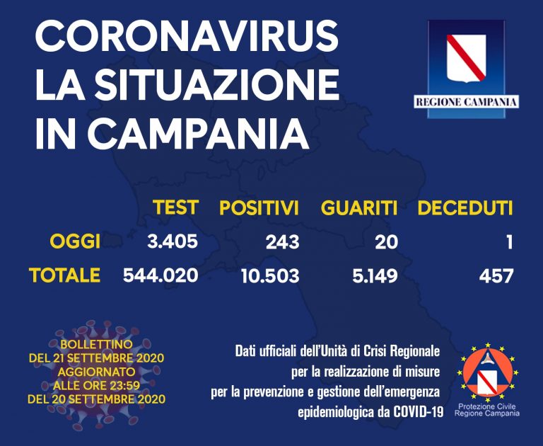 Covid-19, salgono i positivi in Campania (243) con pochi tamponi (3405)