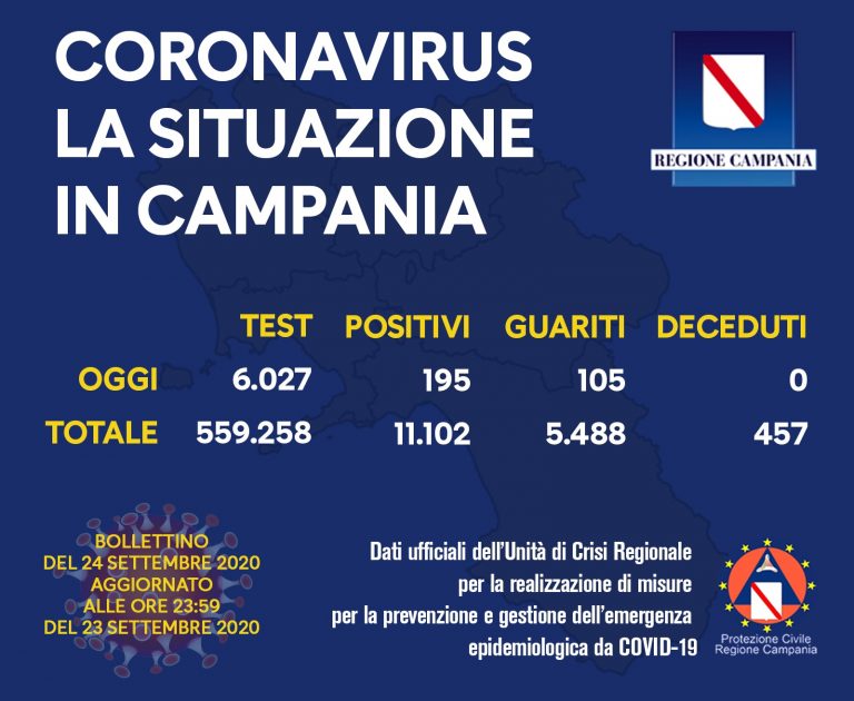 Coronavirus in Campania, sono 195 i positivi e 105 i guariti