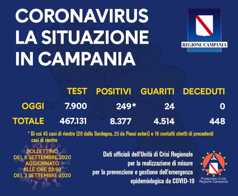 Covid-19, il bollettino della Regione Campania: 249 nuovi positivi