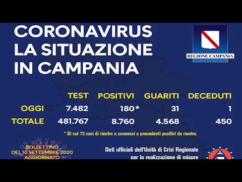 Coronavirus in Campania, sono 180 i nuovi positivi
