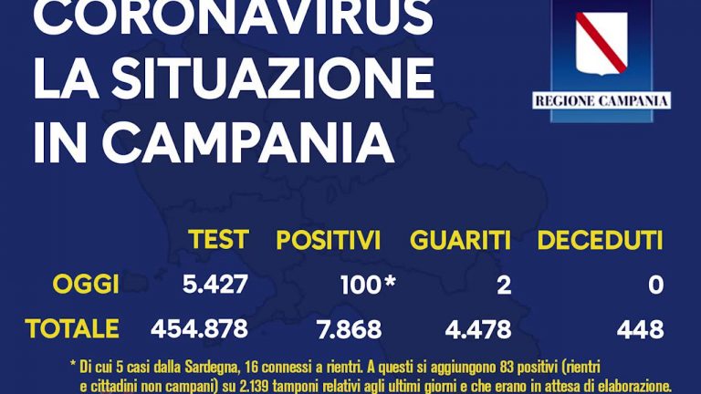 Coronavirus in Campania, altri 183 positivi: nessuna vittima e due pazienti guariti