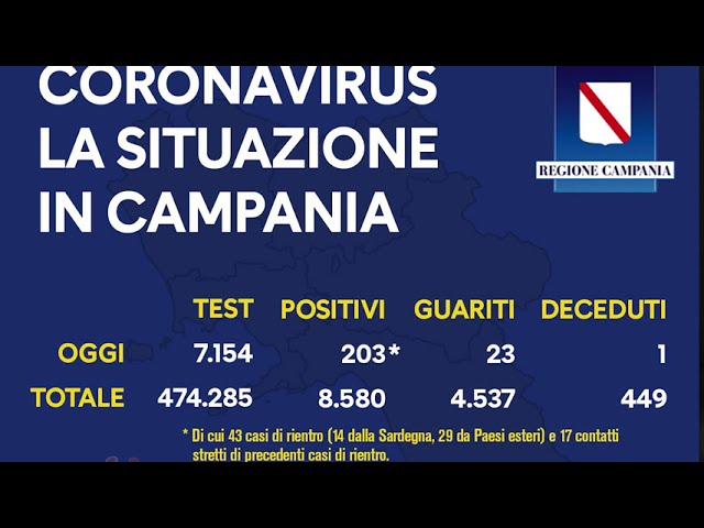Coronavirus in Campania, 203 positivi in 24 ore e un decesso
