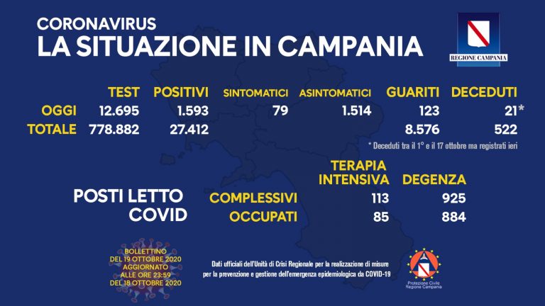 Covid in Campania, oggi 1.593 positivi