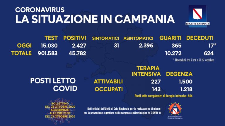 Covid, altri 2427 positivi in Campania, ma il 98% è asintomatico: 365 i guariti