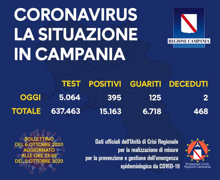 Coronavirus, oggi i positivi in Campania sono 395. I guariti 125
