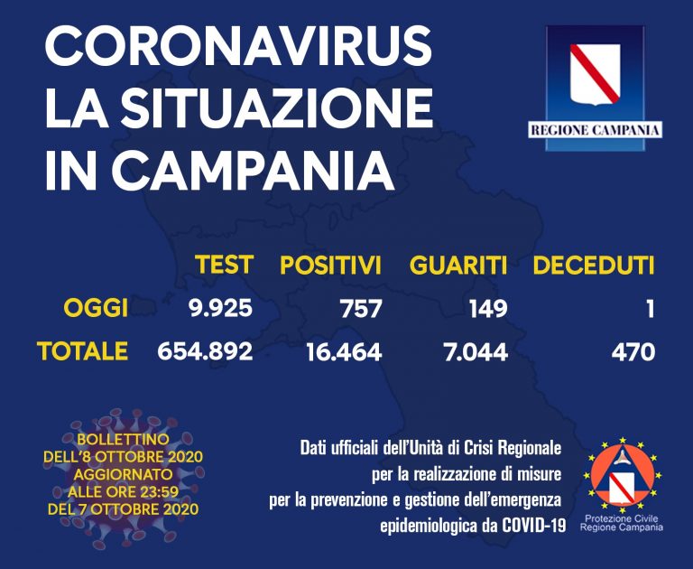 Covid, in Campania oggi i positivi sono 757. Un morto e 149 guariti