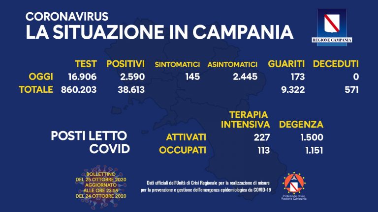 Covid, in Campania oggi 2590 positivi: nessun decesso