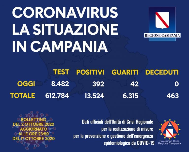 Covid in Campania, 392 positivi ma il 98% è asintomatico. De Luca: “Scandalo nazionale assenza delle forze dell’ordine”