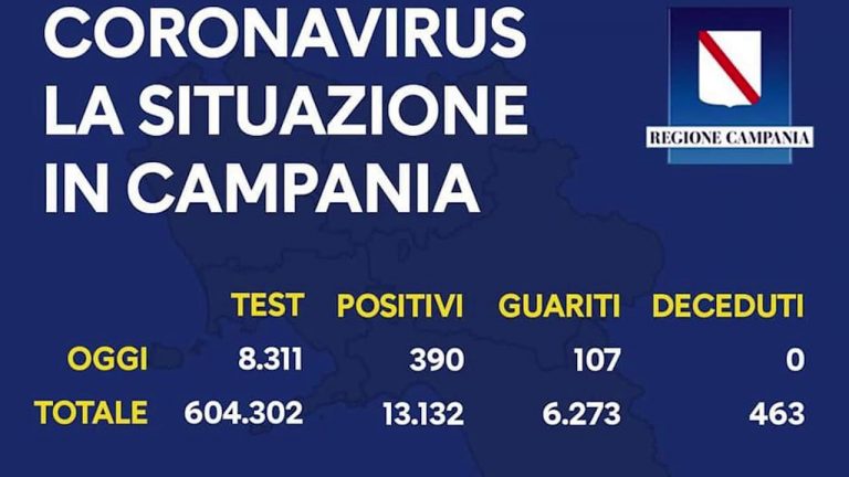 Coronavirus: in Campania 390 positivi in 24 ore