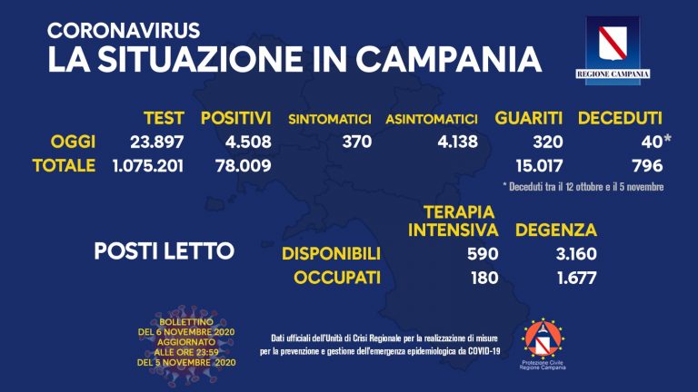 Covi-19, il virus in Campania corre veloce: oggi 4508 nuovi positivi