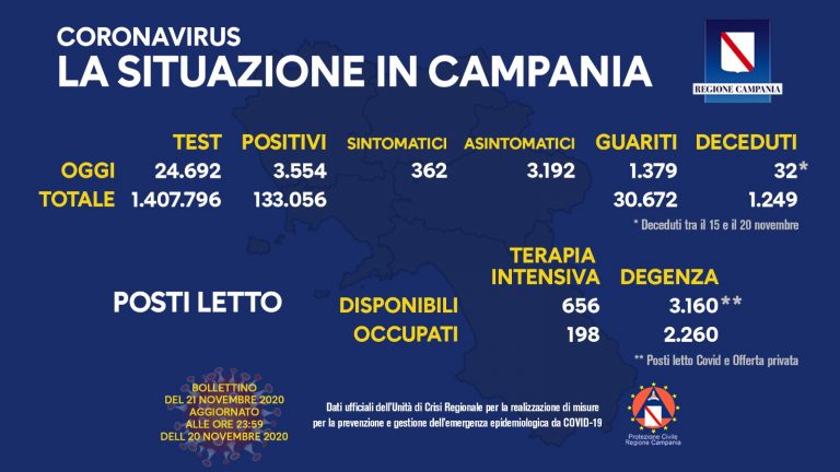Covid-19, in Campania percentuale tamponi in calo: oggi 1379 guariti