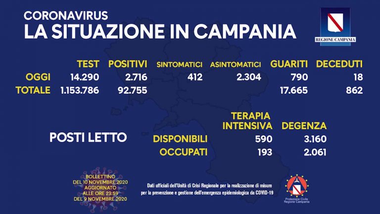 Covid, in Campania calano i contagi: 2716 positivi. 18 deceduti nelle ultime 24 ore
