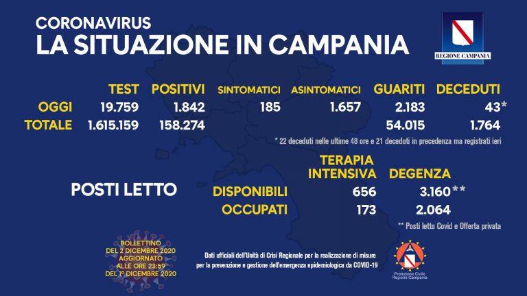 Covid-19, crolla percentuale nuovi positivi (9,32 %) in Campania