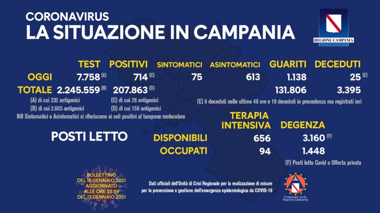 Covid in Campania, oggi i positivi sono 714 su 7.758 tamponi effettuati