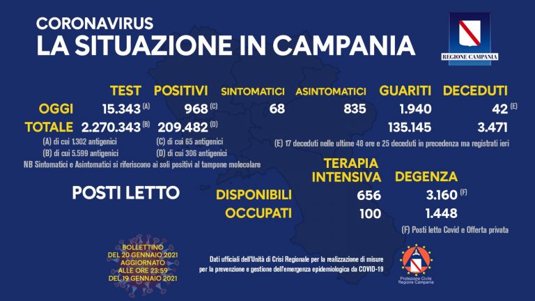 Covid in Campania, oggi 968 positivi su 15.343 tamponi