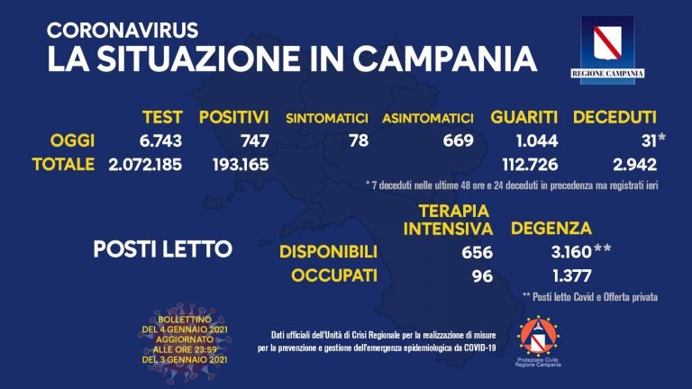 Covid in Campania, 747 nuovi casi su 6.743 tamponi: cresce la curva dei contagi