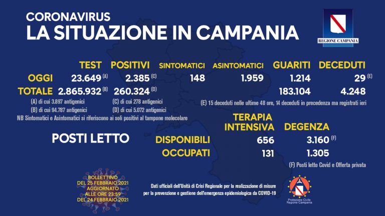 Coronavirus, in Campania oggi i positivi sono 2.385 su 23.649 tamponi