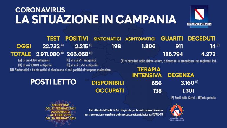 Covid in Campania, 2.215 positivi su 22.732 tamponi
