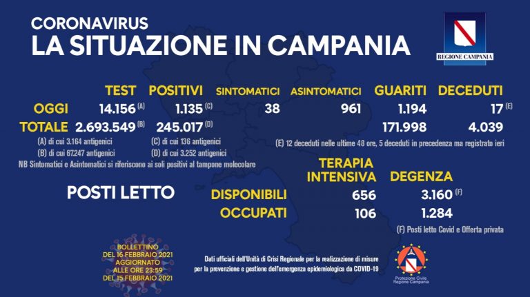 Covid in Campania, i positivi sono 1.135 su 14.156 tamponi: torna stabile la curva dei contagi