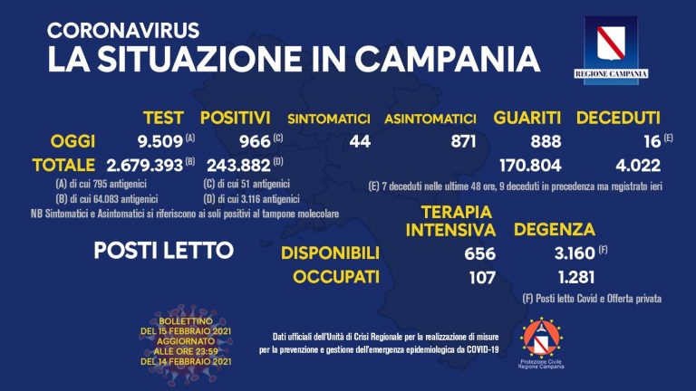 Coronavirus in Campania, i positivi di oggi sono 966: incidenza sale al 10%